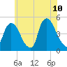 Port Elizabeth tide chart for Wednesday, June 10, 2026