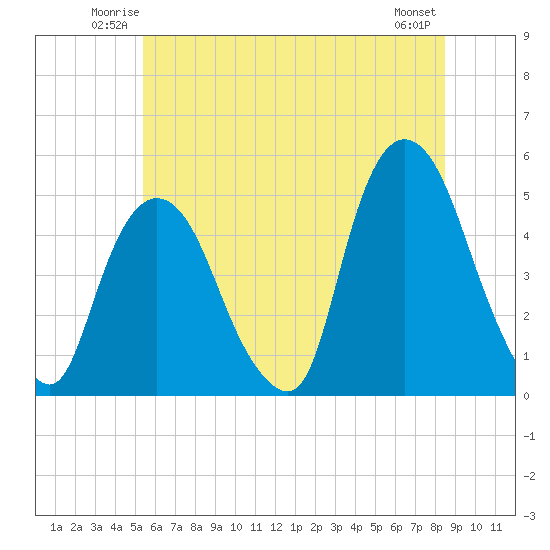 Port Elizabeth tide chart for Friday, June 12, 2026