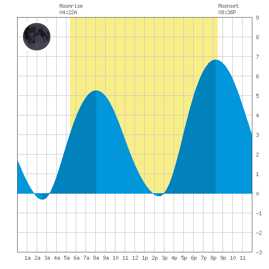 Port Elizabeth tide chart for Sunday, June 14, 2026