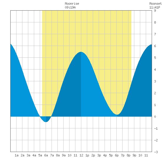 Port Elizabeth tide chart for Thursday, June 18, 2026