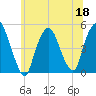 Port Elizabeth tide chart for Thursday, June 18, 2026