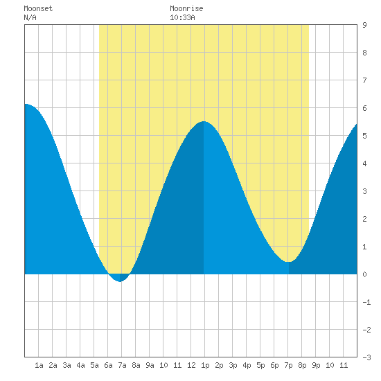 Port Elizabeth tide chart for Friday, June 19, 2026