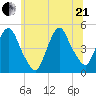 Port Elizabeth tide chart for Sunday, June 21, 2026