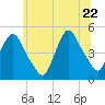 Port Elizabeth tide chart for Monday, June 22, 2026