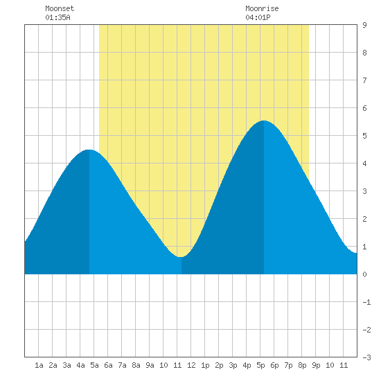 Port Elizabeth tide chart for Wednesday, June 24, 2026