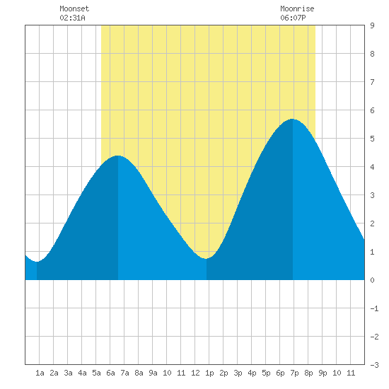 Port Elizabeth tide chart for Friday, June 26, 2026