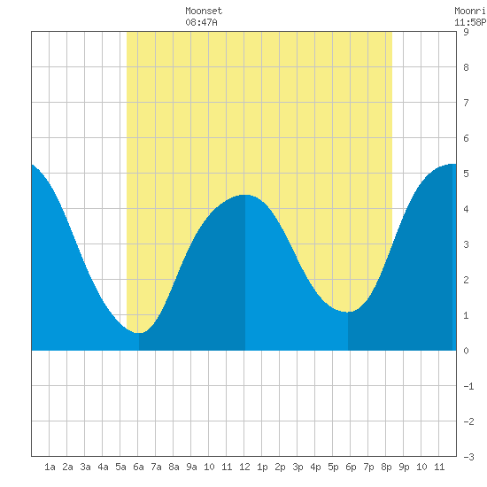 Port Elizabeth tide chart for Thursday, June 4, 2026