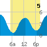 Port Elizabeth tide chart for Friday, June 5, 2026