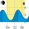 Port Elizabeth tide chart for Monday, June 8, 2026
