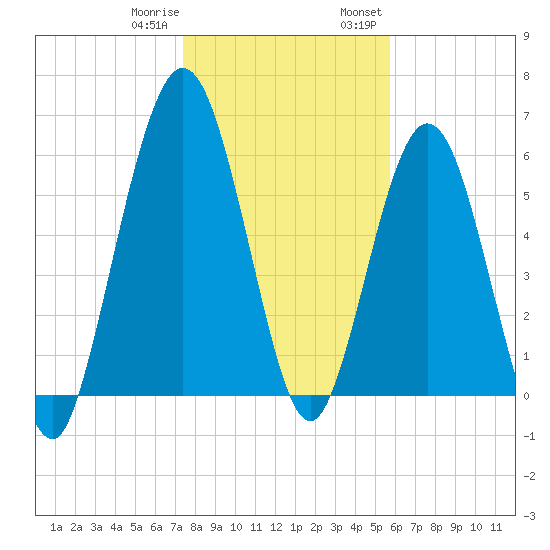 Below Spring Bluff tide chart for Sunday, January 10, 2021
