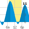 Below Spring Bluff tide chart for Monday, January 11, 2021
