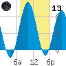 Below Spring Bluff tide chart for Wednesday, January 13, 2021