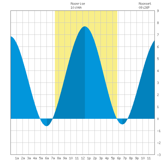 Below Spring Bluff tide chart for Saturday, January 16, 2021