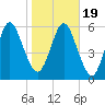 Below Spring Bluff tide chart for Tuesday, January 19, 2021