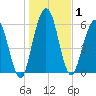 Below Spring Bluff tide chart for Friday, January 1, 2021