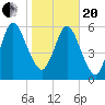 Below Spring Bluff tide chart for Wednesday, January 20, 2021