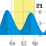 Below Spring Bluff tide chart for Thursday, January 21, 2021
