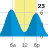 Below Spring Bluff tide chart for Saturday, January 23, 2021