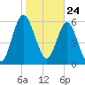 Below Spring Bluff tide chart for Sunday, January 24, 2021