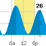 Below Spring Bluff tide chart for Tuesday, January 26, 2021