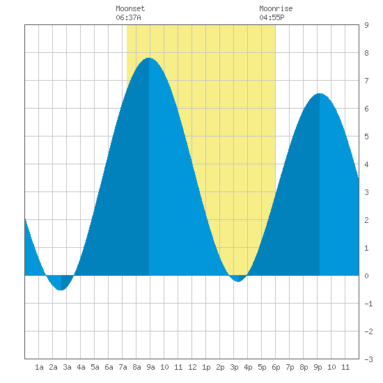 Below Spring Bluff tide chart for Wednesday, January 27, 2021