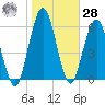 Below Spring Bluff tide chart for Thursday, January 28, 2021