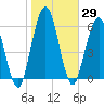 Below Spring Bluff tide chart for Friday, January 29, 2021