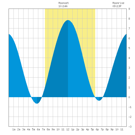 Below Spring Bluff tide chart for Saturday, January 2, 2021
