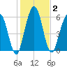 Below Spring Bluff tide chart for Saturday, January 2, 2021