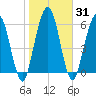 Below Spring Bluff tide chart for Sunday, January 31, 2021