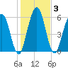 Below Spring Bluff tide chart for Sunday, January 3, 2021