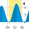 Below Spring Bluff tide chart for Monday, January 4, 2021