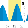 Below Spring Bluff tide chart for Tuesday, January 5, 2021