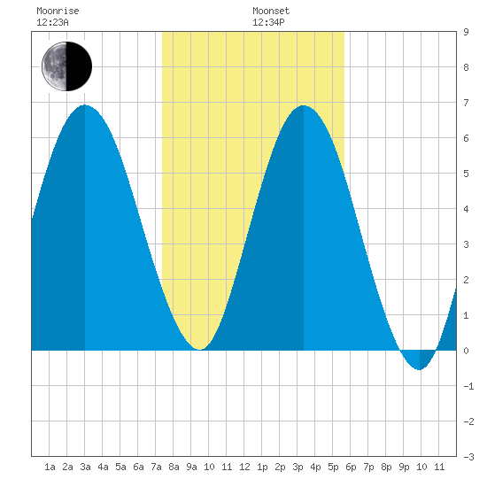 Below Spring Bluff tide chart for Wednesday, January 6, 2021