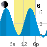 Below Spring Bluff tide chart for Wednesday, January 6, 2021