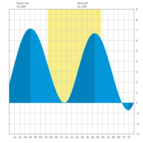 Below Spring Bluff tide chart for Thursday, January 7, 2021