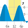 Below Spring Bluff tide chart for Thursday, January 7, 2021