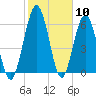 Below Spring Bluff tide chart for Wednesday, February 10, 2021
