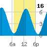 Below Spring Bluff tide chart for Tuesday, February 16, 2021