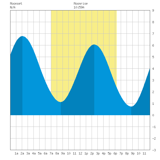Below Spring Bluff tide chart for Thursday, February 18, 2021