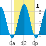 Below Spring Bluff tide chart for Monday, February 1, 2021
