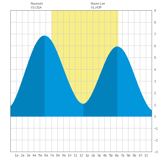Below Spring Bluff tide chart for Monday, February 22, 2021