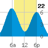 Below Spring Bluff tide chart for Monday, February 22, 2021