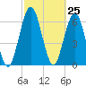 Below Spring Bluff tide chart for Thursday, February 25, 2021