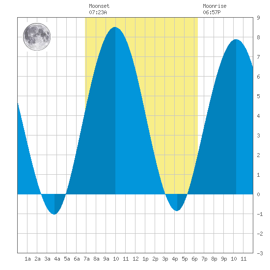 Below Spring Bluff tide chart for Saturday, February 27, 2021