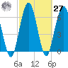 Below Spring Bluff tide chart for Saturday, February 27, 2021