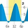 Below Spring Bluff tide chart for Tuesday, February 2, 2021