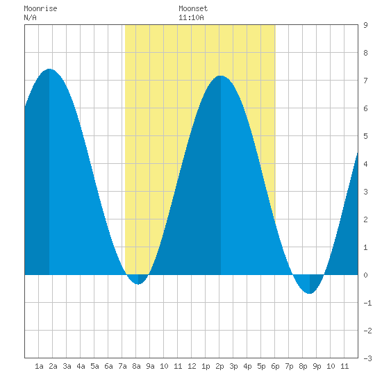 Below Spring Bluff tide chart for Wednesday, February 3, 2021