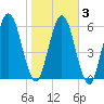 Below Spring Bluff tide chart for Wednesday, February 3, 2021