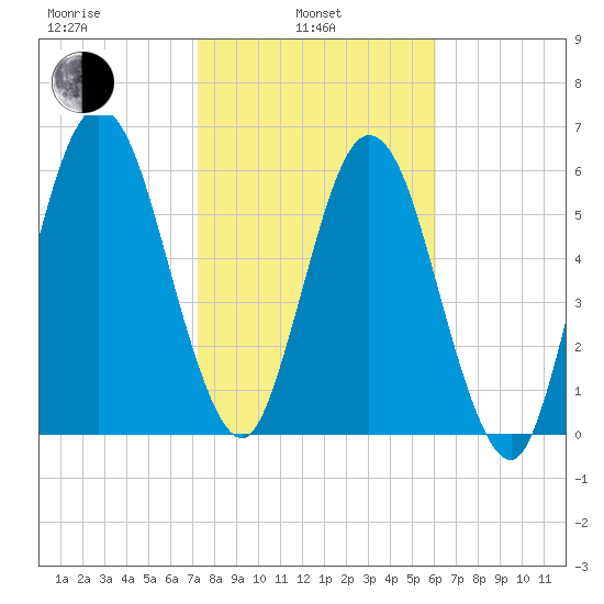 Below Spring Bluff tide chart for Thursday, February 4, 2021